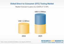 global-direct-to-consumer-testing-market-forecasted-to-double-by-2029